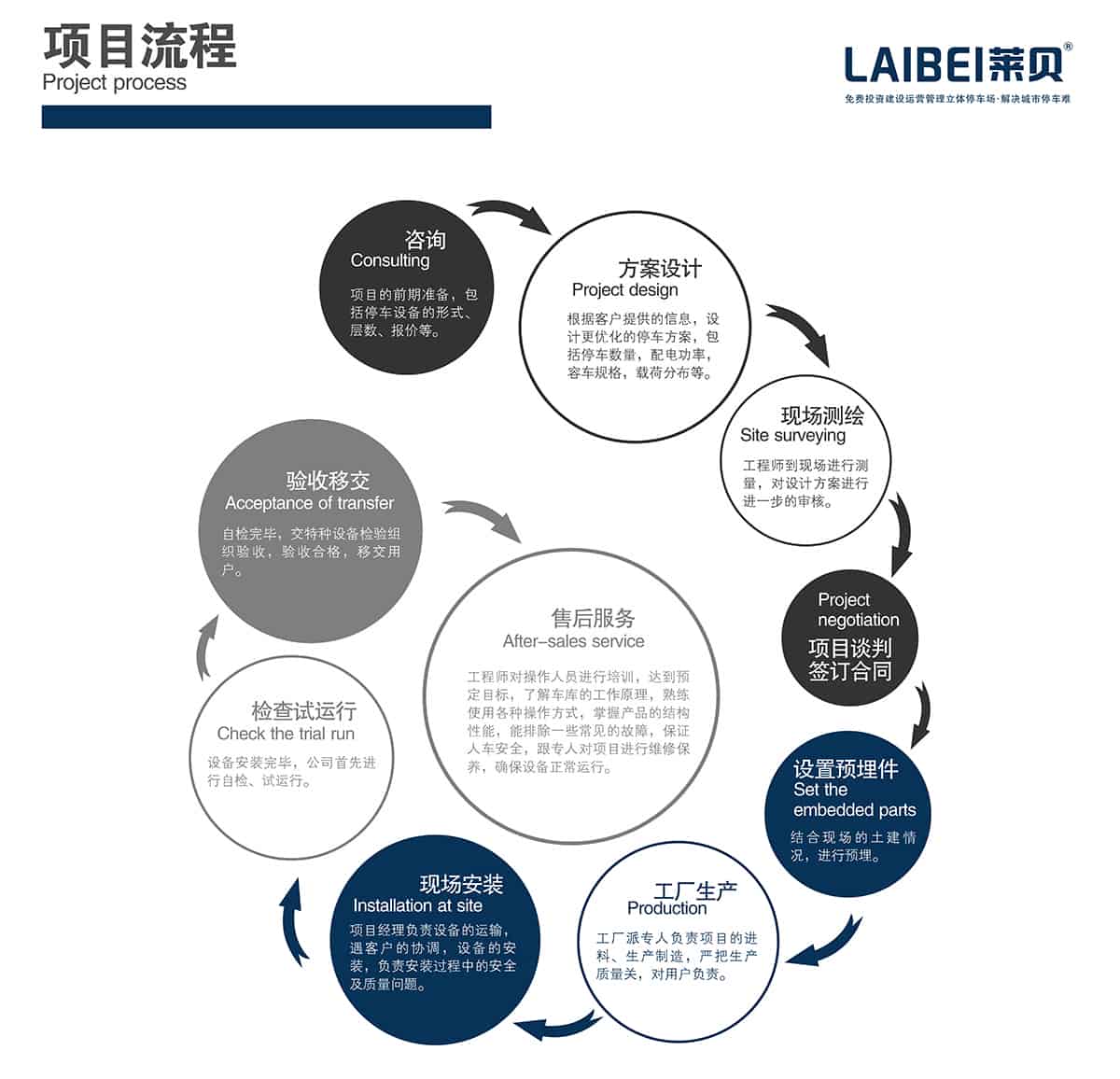 貴陽萊貝智慧停車投資經(jīng)營項目流程.jpg
