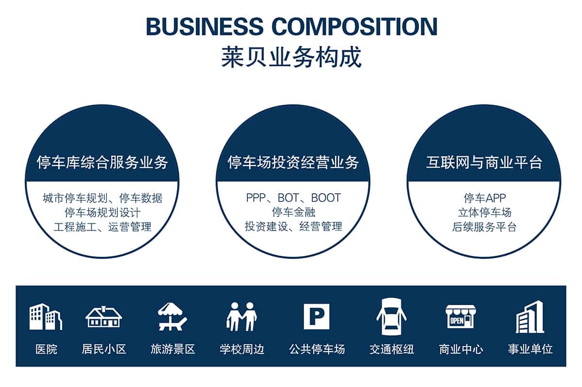 貴陽萊貝業務構成停車場投資經營.jpg
